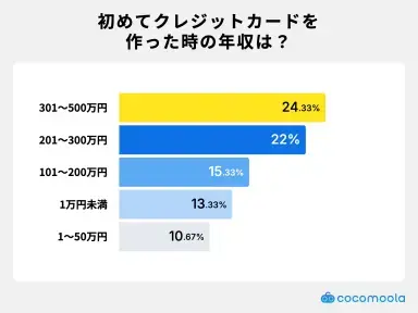 調査結果画像：初めてクレジットカードを作成した際の年収は301〜500万円が24.33%で最多