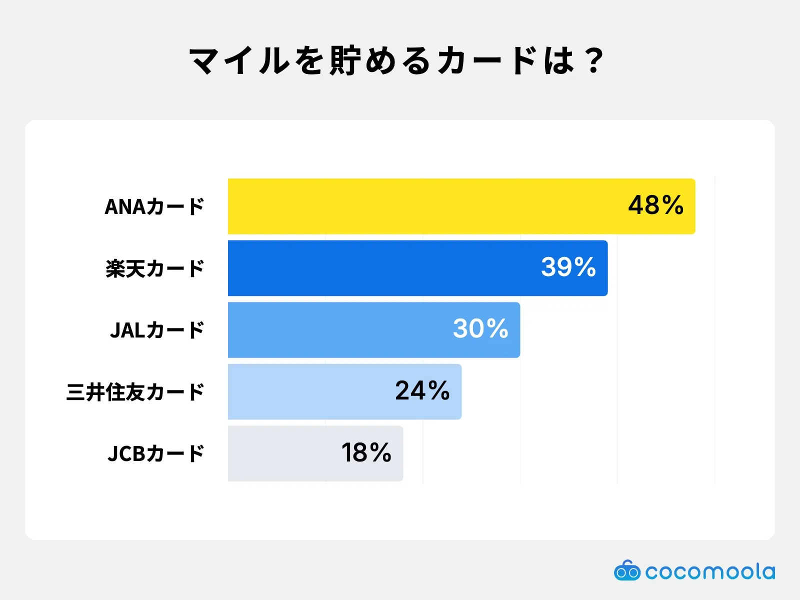 調査結果画像：マイルを貯めるカードはANAカードが48%で最多