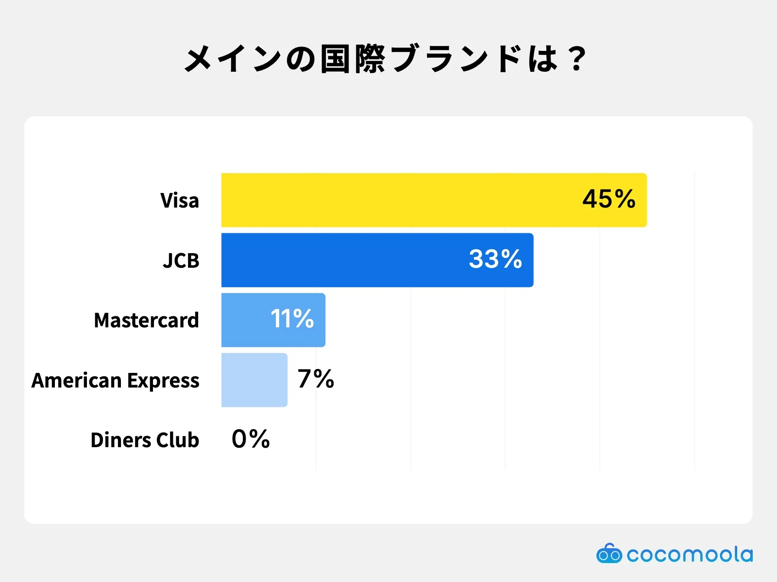 調査結果画像：メインの国際ブランドはVisaが45%で最多