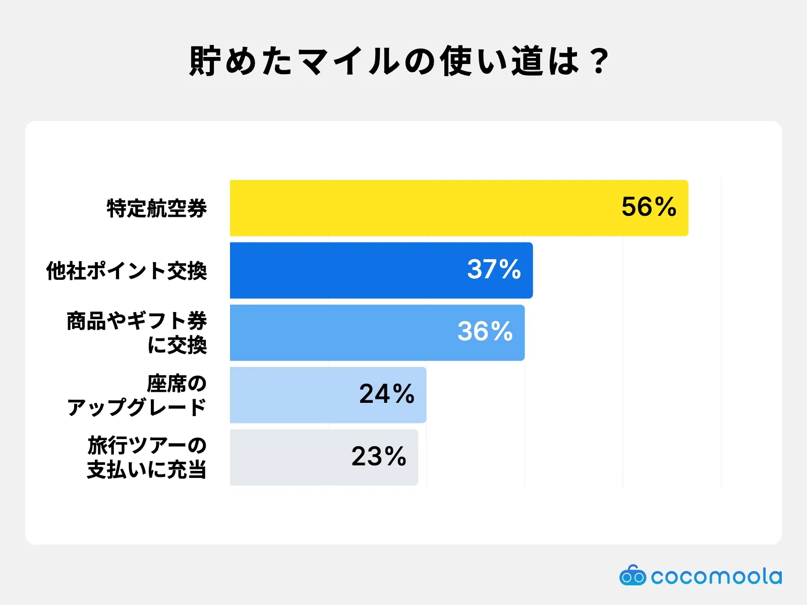調査結果画像：貯めたマイルの使い道は特定航空券が56%で最多