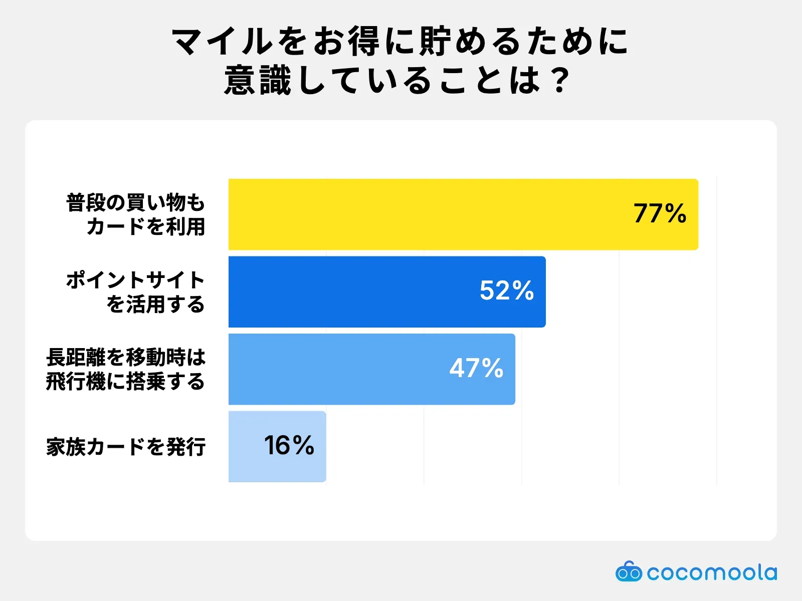 調査結果画像：お得に貯めるため普段の買い物もカード払いが77%で最多