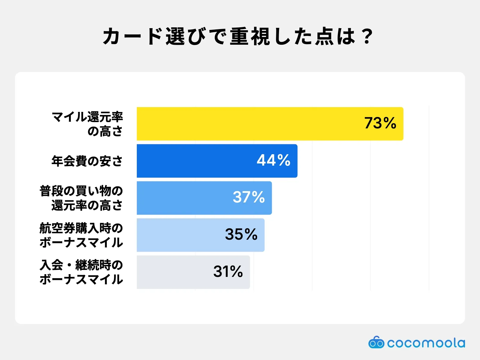 調査結果画像：カード選びで重視した点はマイル還元率の高さが73%で最多