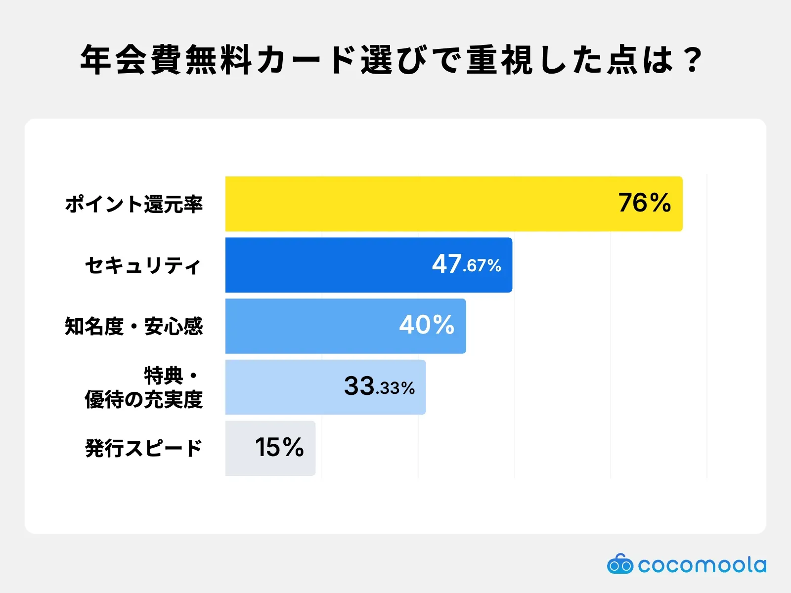 調査結果画像：年会費無料カード選びで重視した点はポイント還元率76%が最多