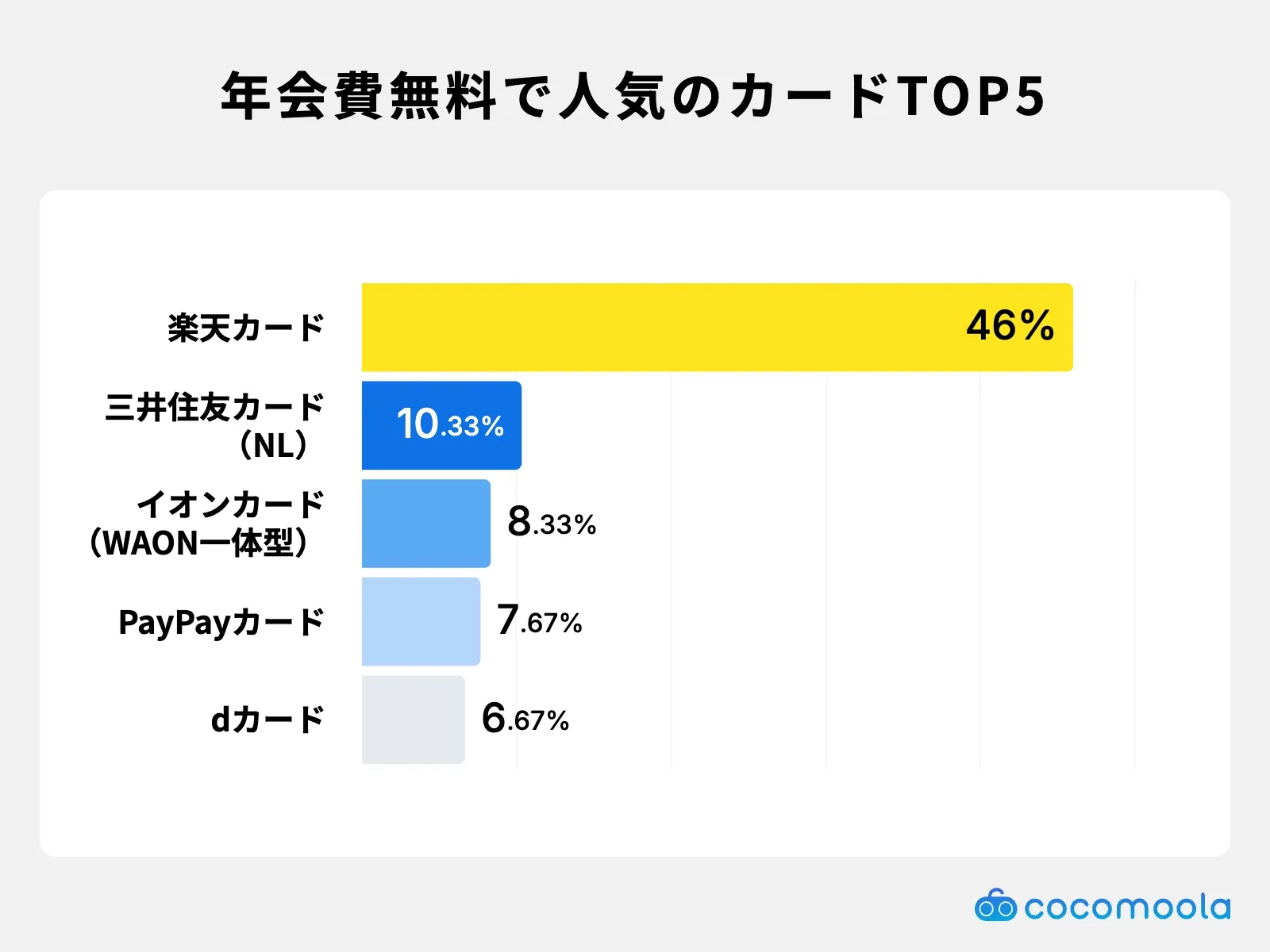 調査結果画像：メインで使っている年会費無料カードは楽天カードが46%でトップ