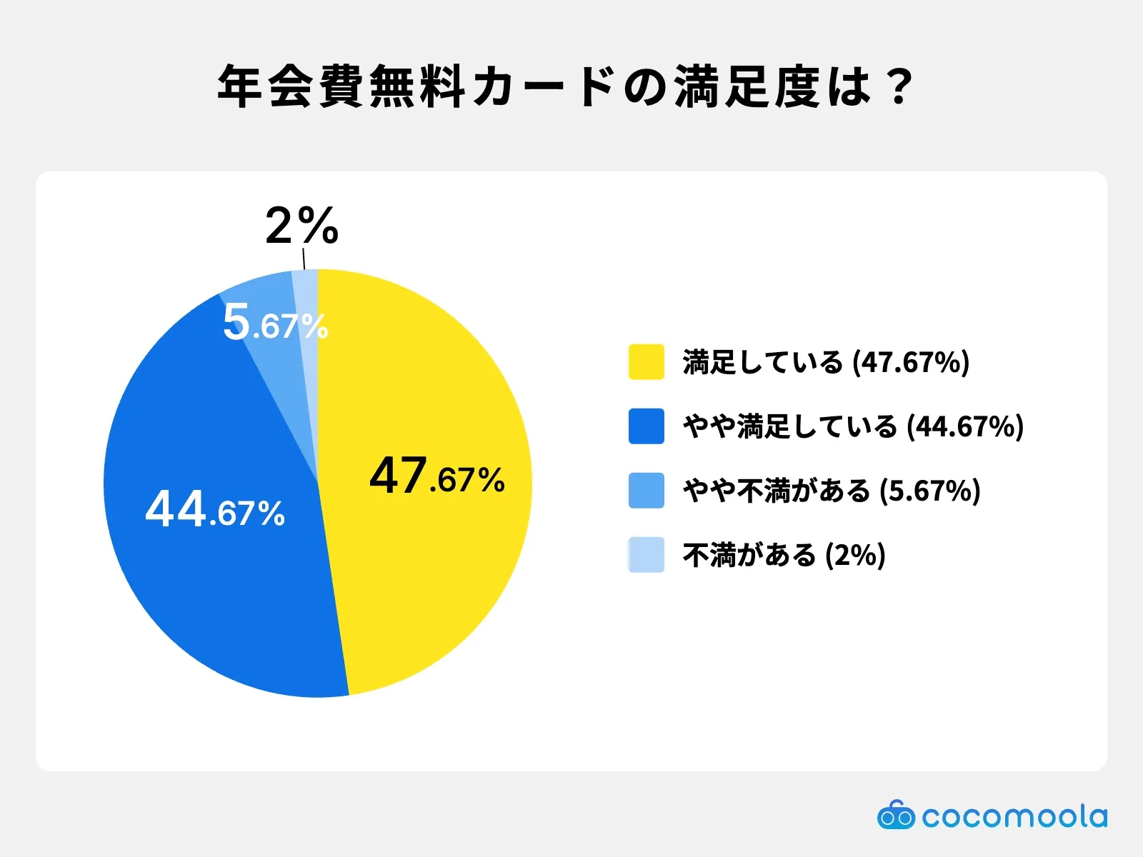 調査結果画像：年会費無料カードの満足度は満足＋やや満足の合計が92.34%
