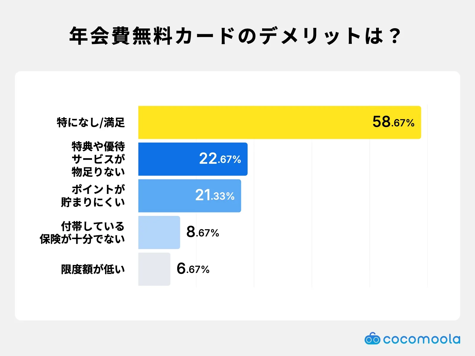 調査結果画像：年会費無料カードのデメリットは特典や優待の物足りなさが22.67%で最多