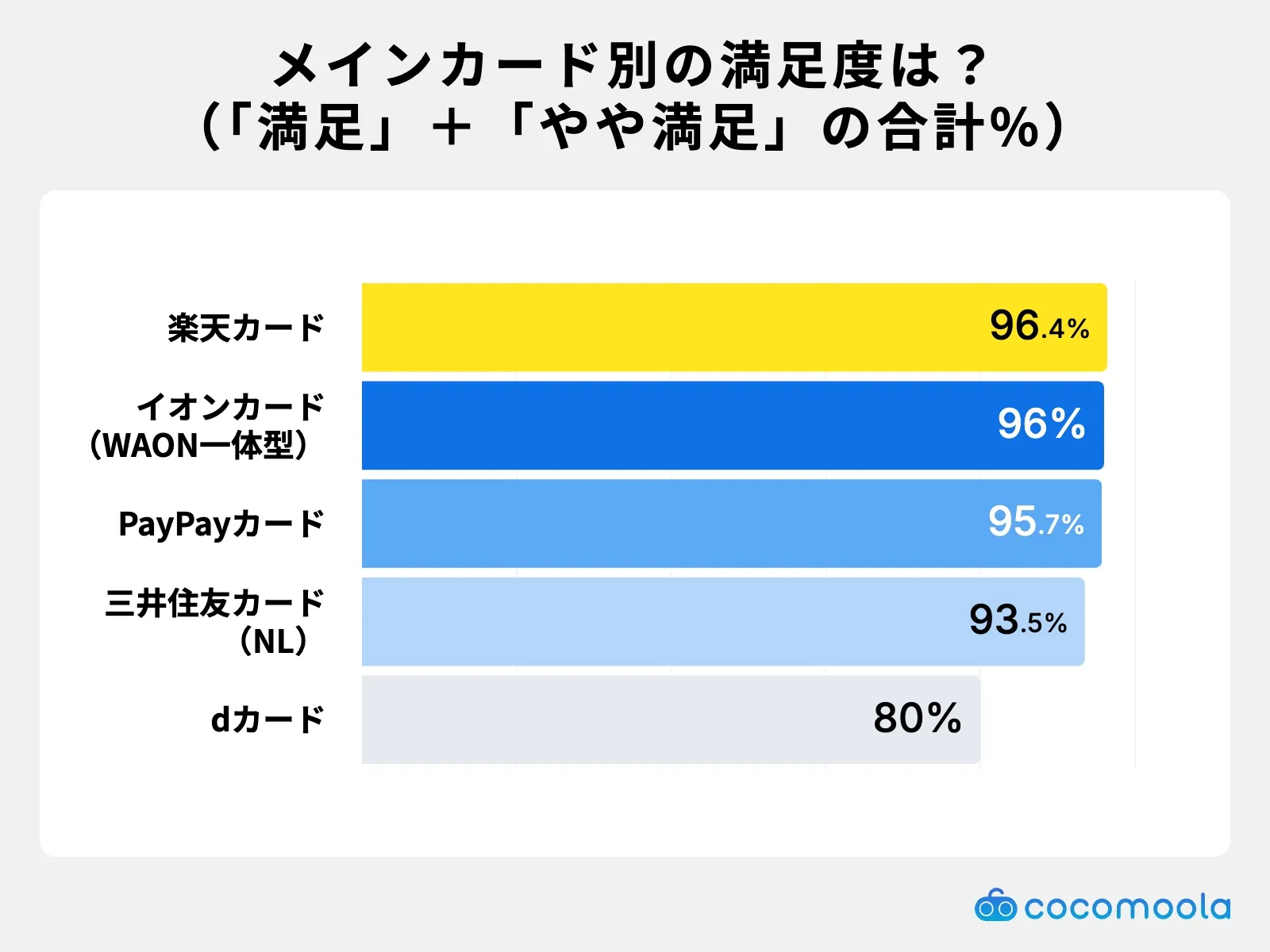調査結果画像：メインカード別の満足度は楽天カードが96.4%で最高評価