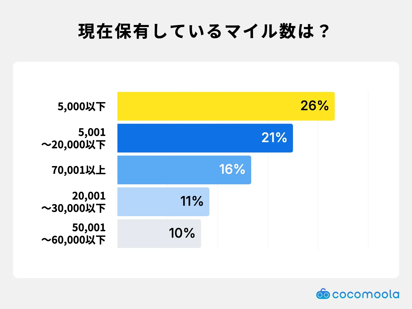 調査結果画像：保有マイル数は5,000以下が26%で最多