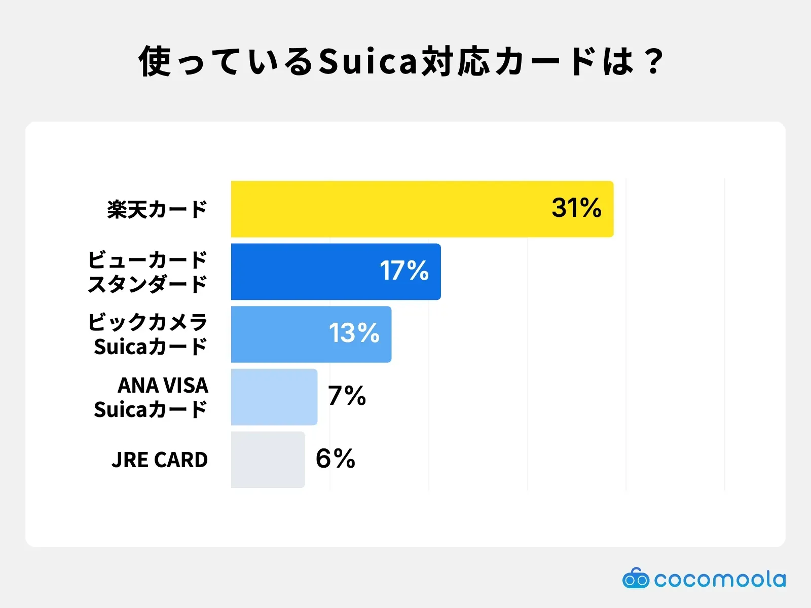 調査結果画像：使っているSuica対応カードは楽天カードが31%で最多