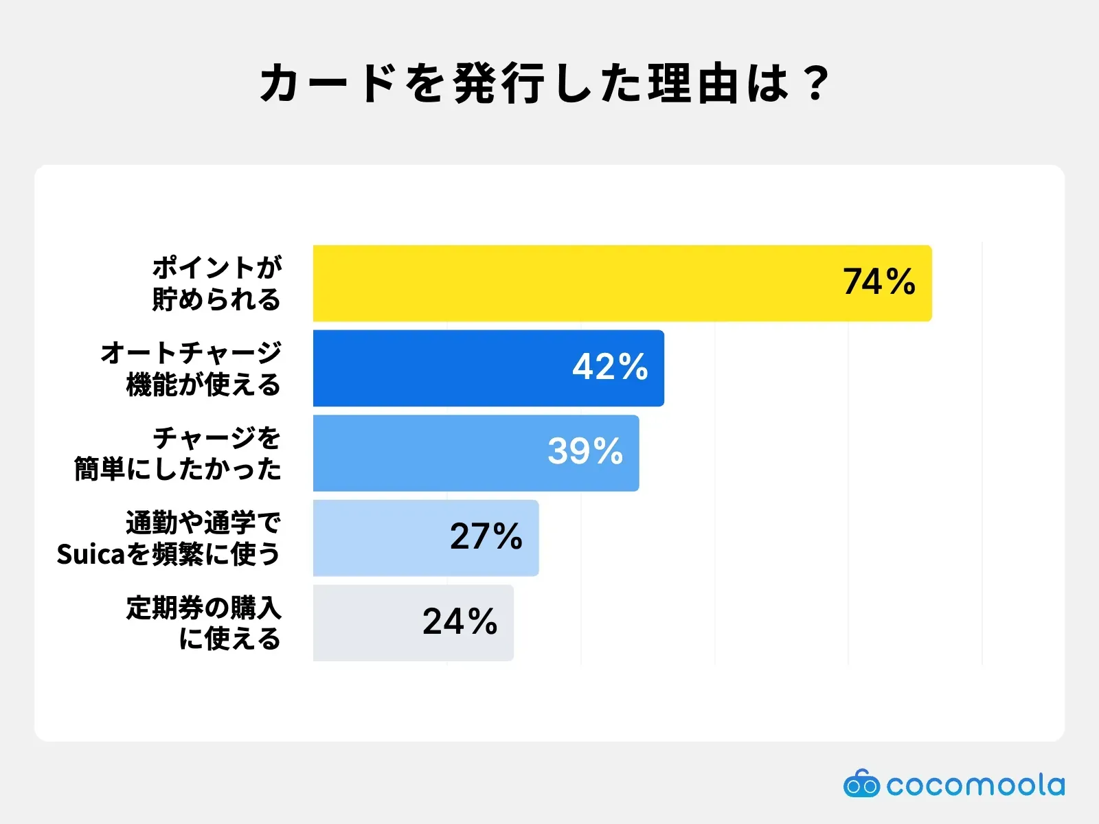 調査結果画像：カード発行理由はポイントが貯められるが74%で最多