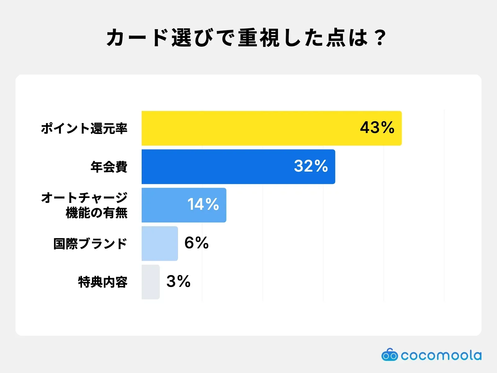 調査結果画像：カード選びで重視した点はポイント還元率が43%で最多