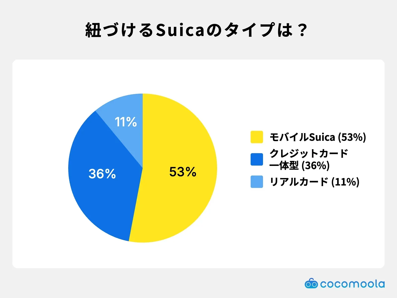 調査結果画像：紐づけるSuicaはモバイルSuicaが53%で過半数