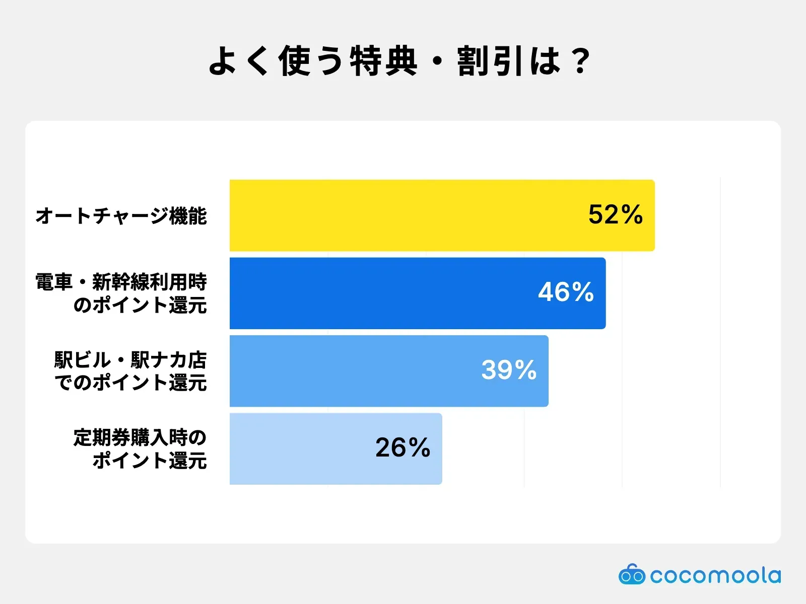調査結果画像：よく使う特典はオートチャージ機能が52%で最多