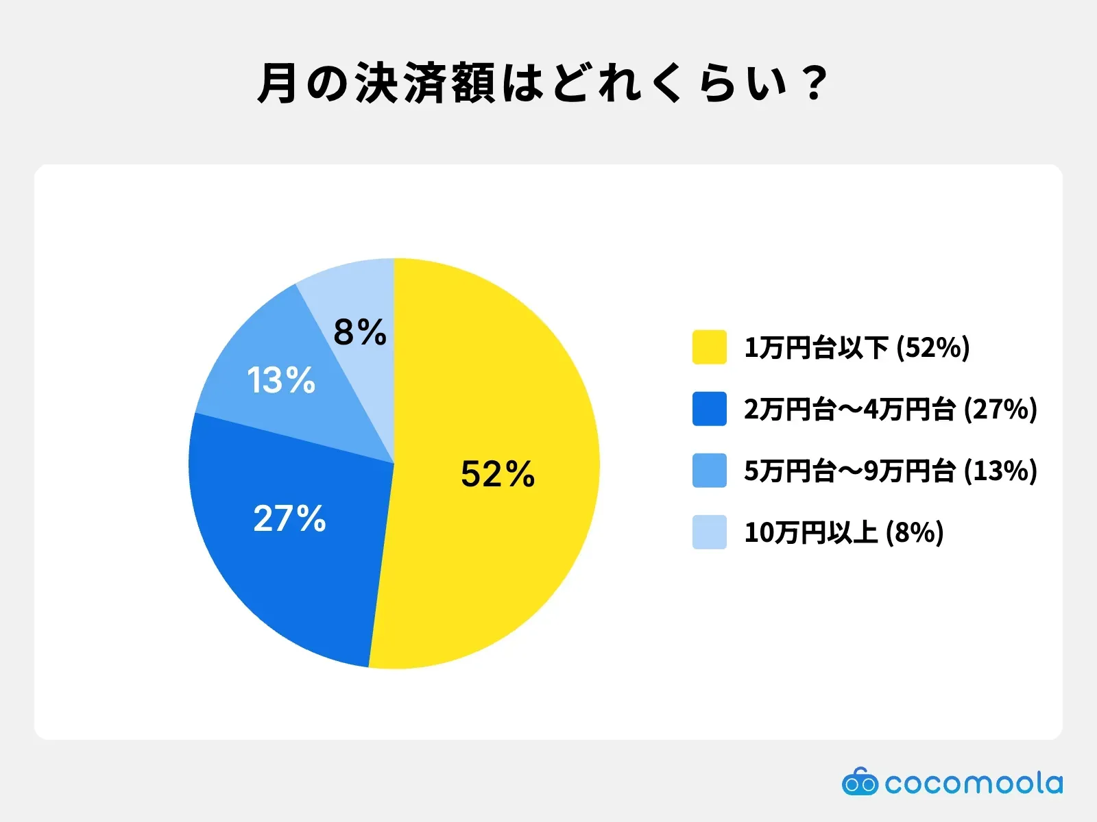 調査結果画像：月の決済額は1万円台以下が52%で最多