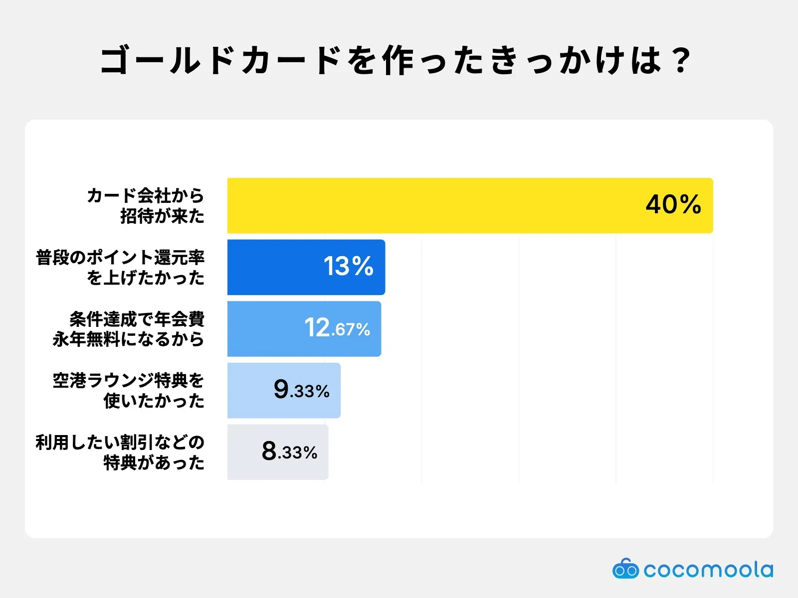 調査結果画像：ゴールドカードを作ったきっかけはインビテーションが40%で最多