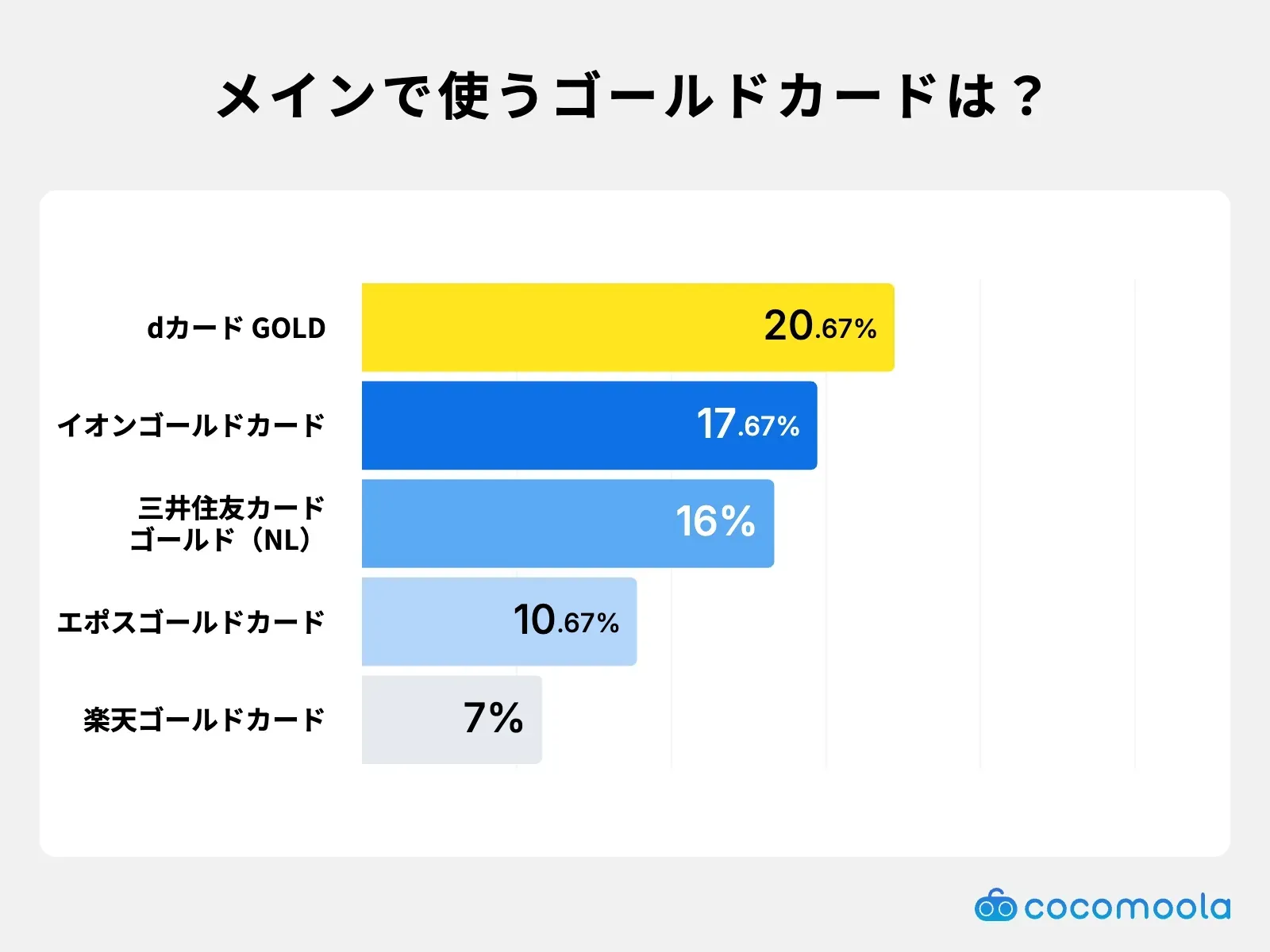調査結果画像：メインで使うゴールドカードはdカード GOLDが20.67%で最多