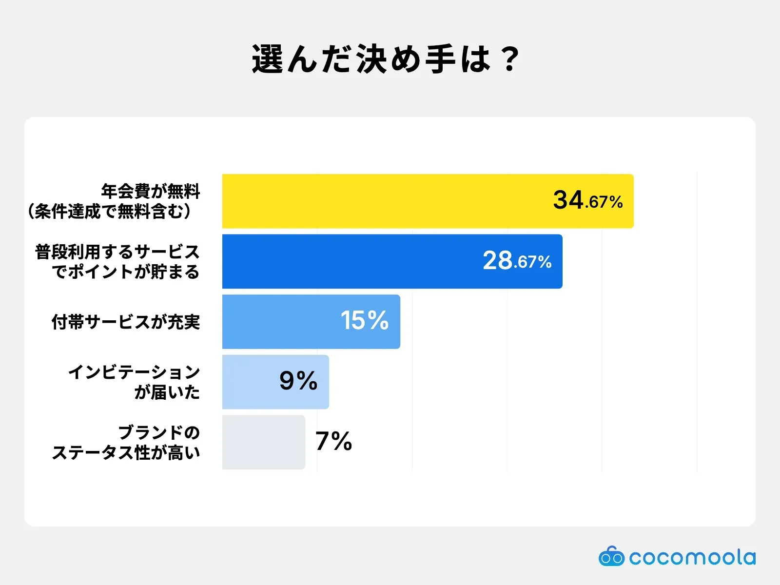 調査結果画像：選んだ決め手は年会費が無料が34.67%で最多