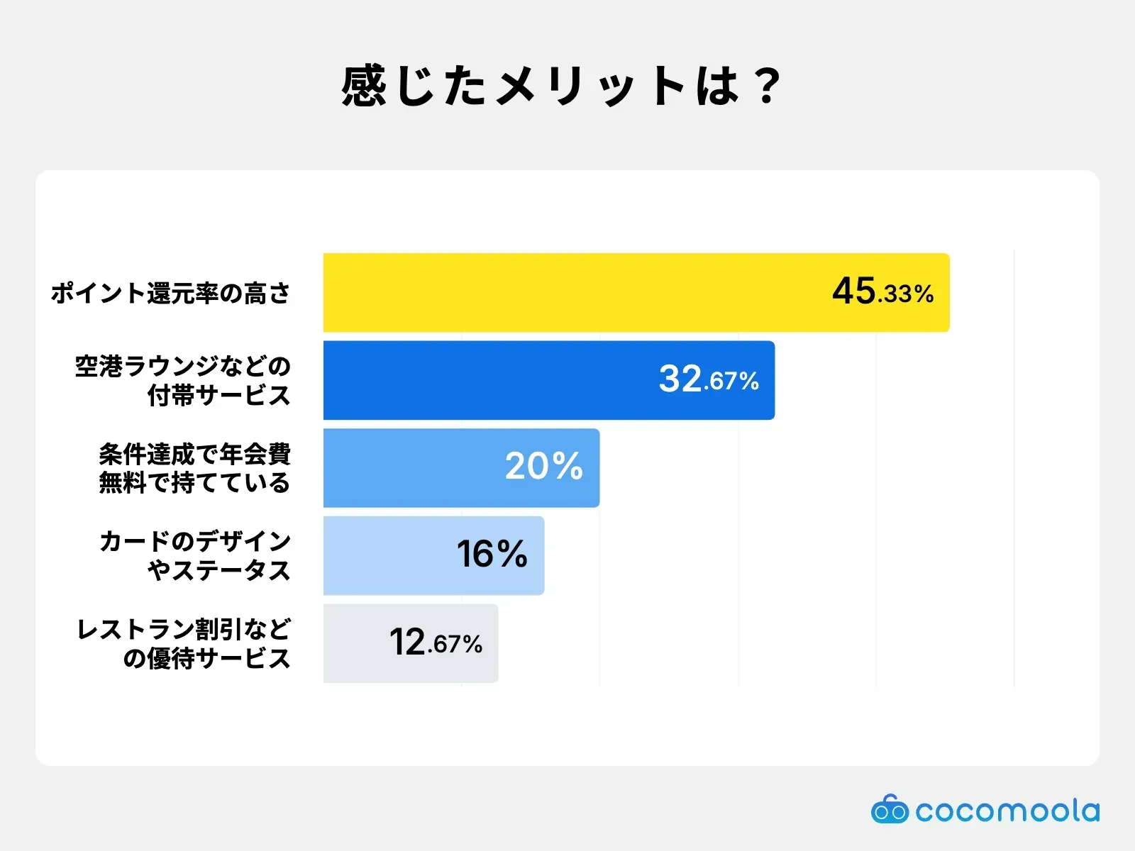 調査結果画像：感じたメリットはポイント還元率の高さが45.33%で最多