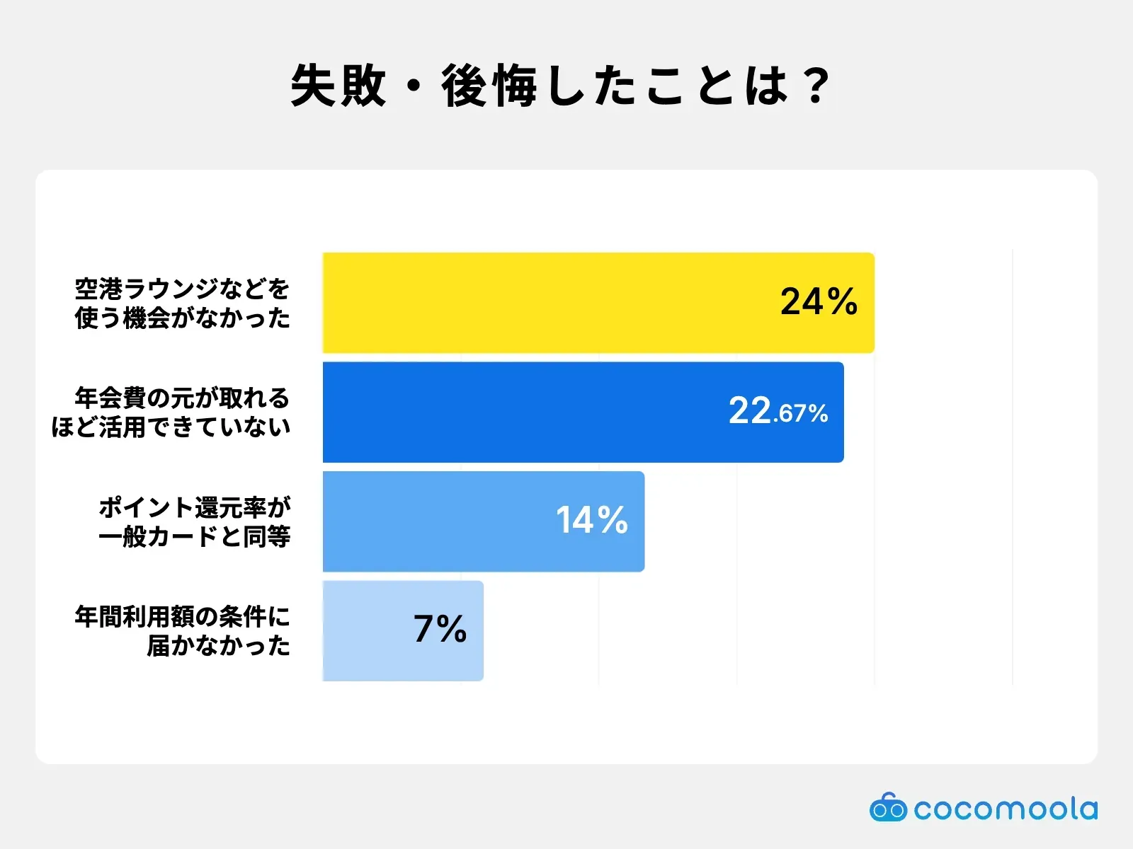調査結果画像：失敗・後悔でラウンジや旅行保険を使う機会がなかったが24%で最多