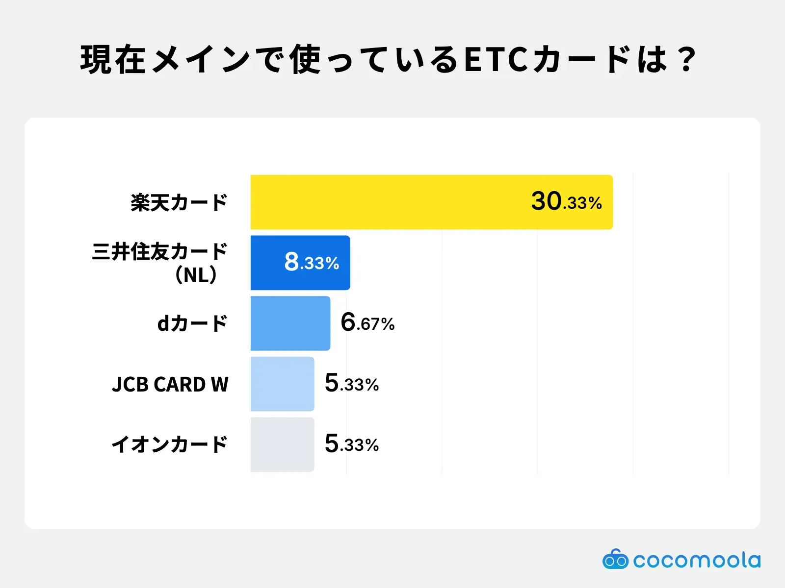 調査結果画像：メインで使っているETCカードは楽天カードが30.33%でトップ