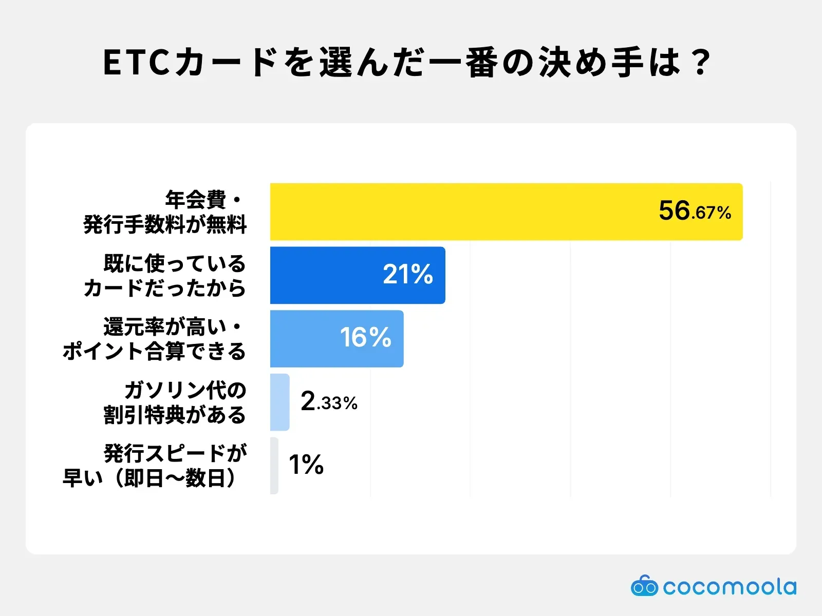 調査結果画像：ETCカードを選んだ決め手は年会費無料が56.67%で最多