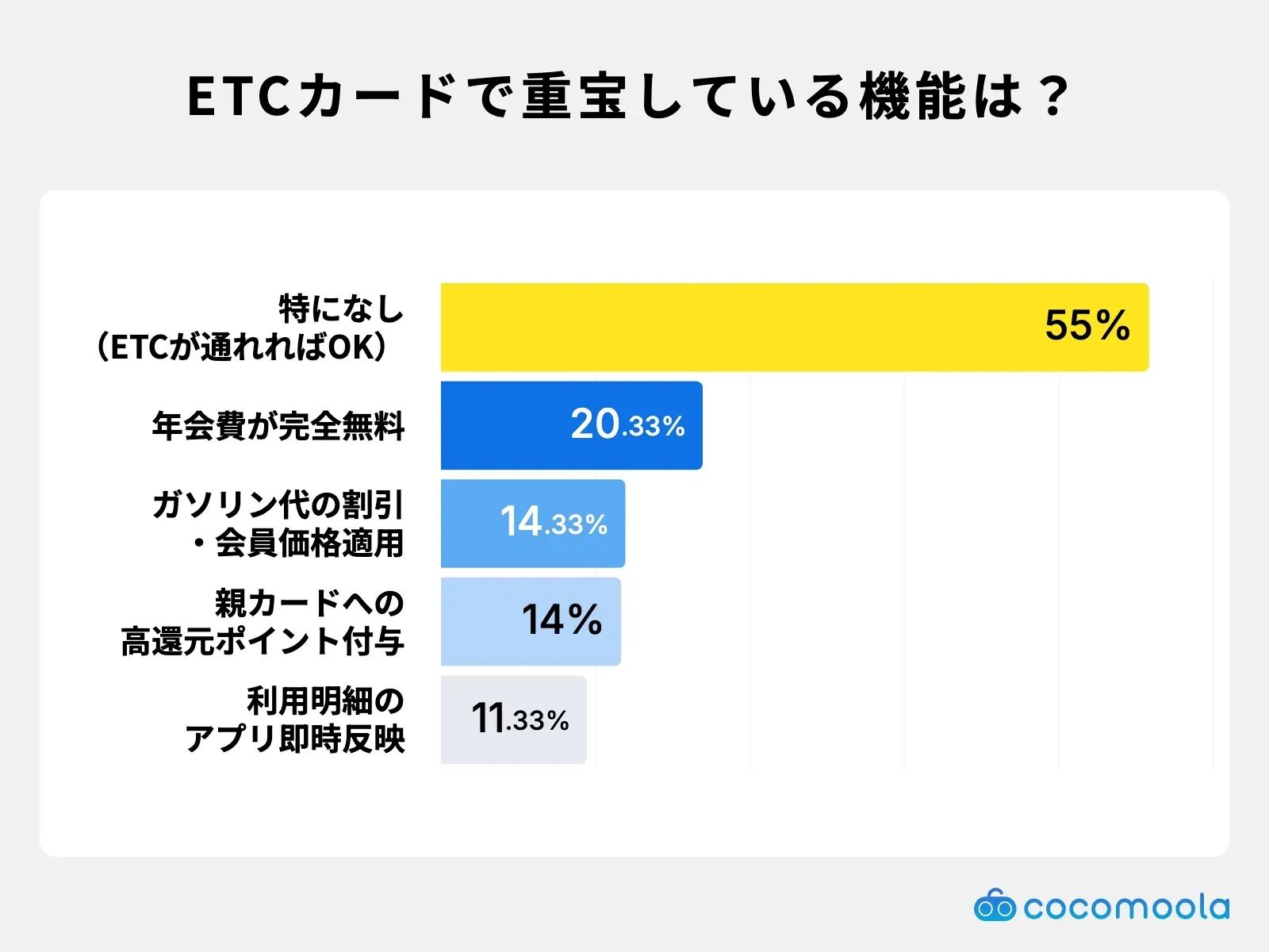 調査結果画像：ETCカードで重宝している機能は特になし55%が最多