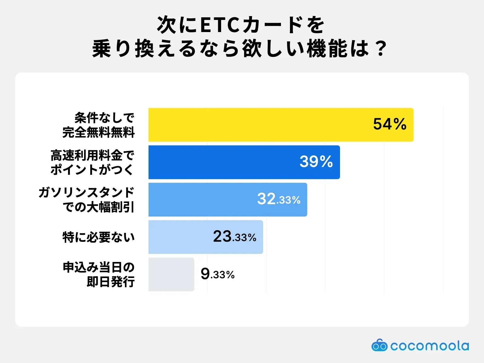 調査結果画像：次にETCカードを乗り換えるなら欲しい機能は年会費永年無料が54%で最多