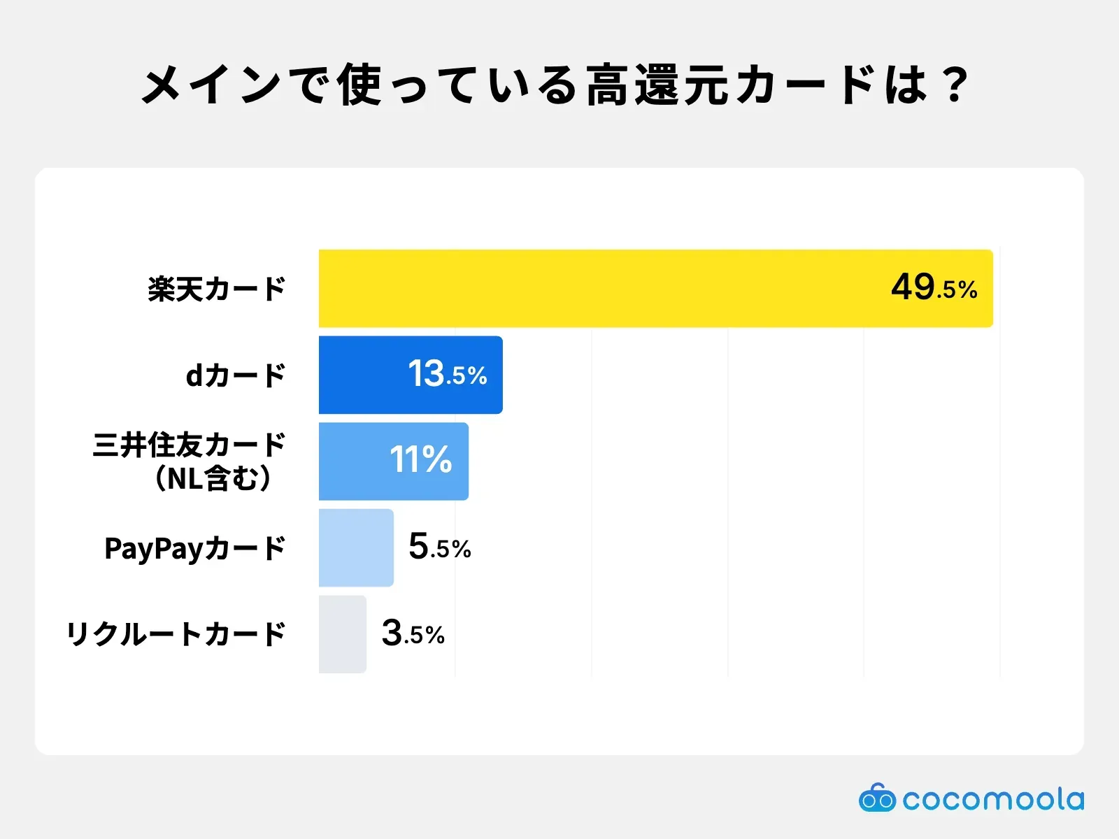 調査結果画像：メインの高還元カードは楽天カードが49.5%で最多