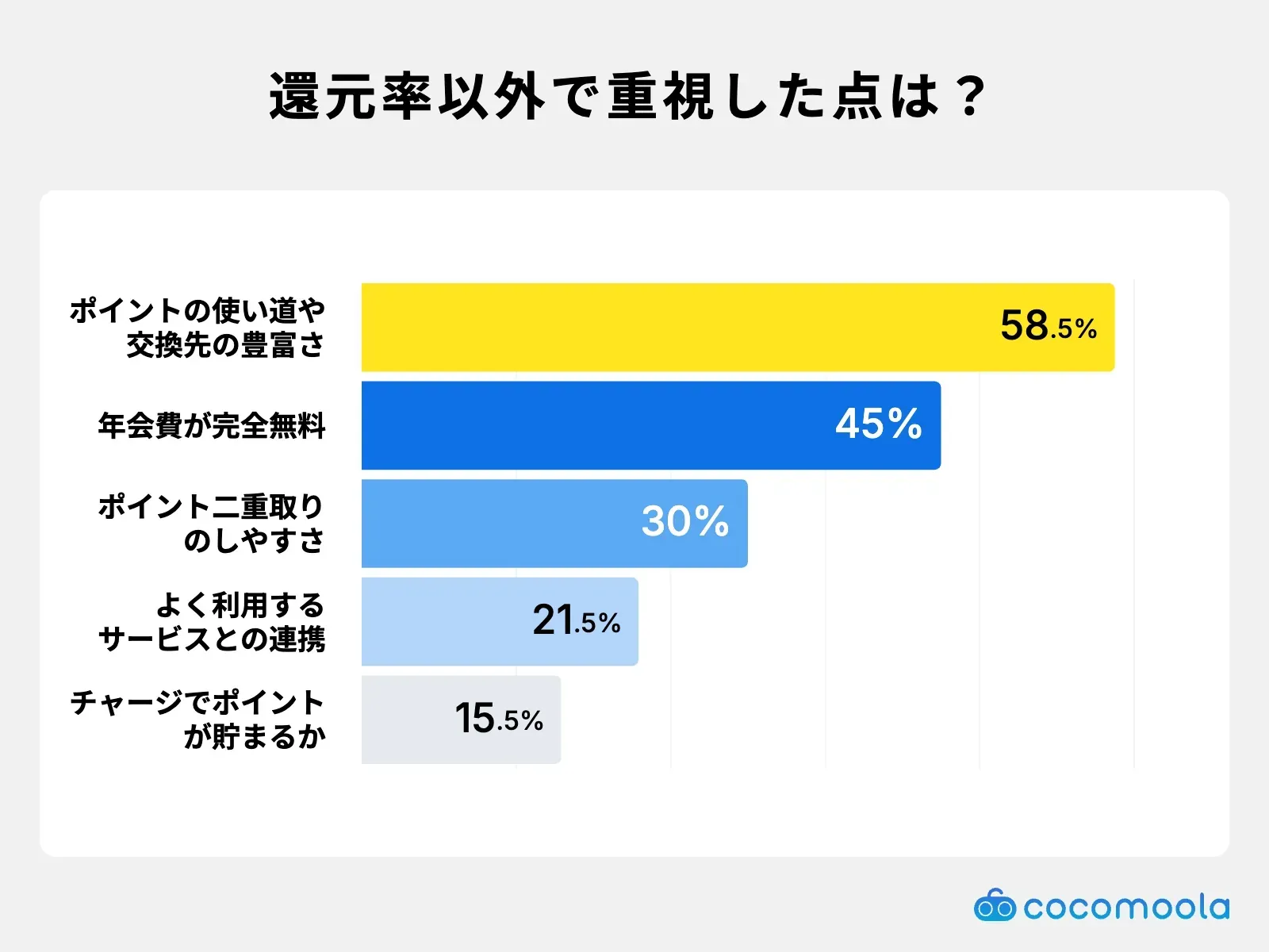 調査結果画像：還元率以外で重視した点はポイントの使い道の豊富さが58.5%で最多