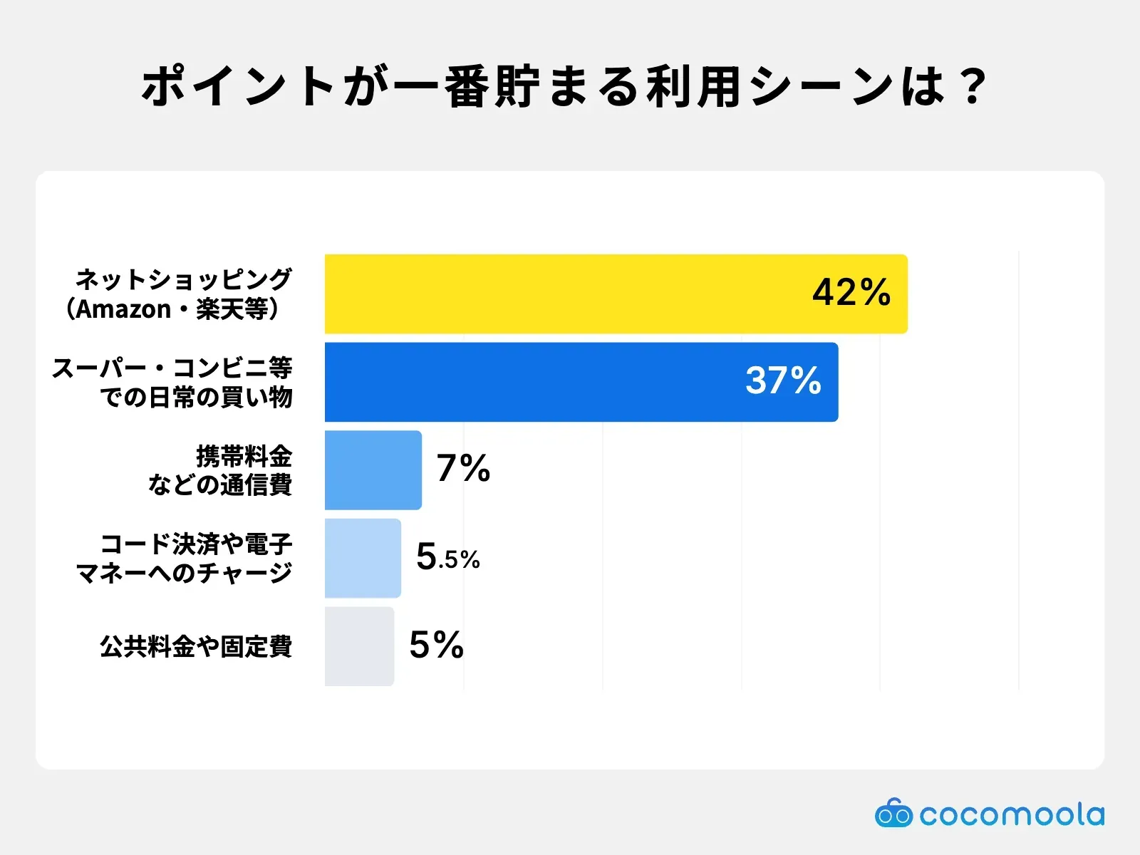 調査結果画像：一番貯まる利用シーンはネットショッピングが42%で最多