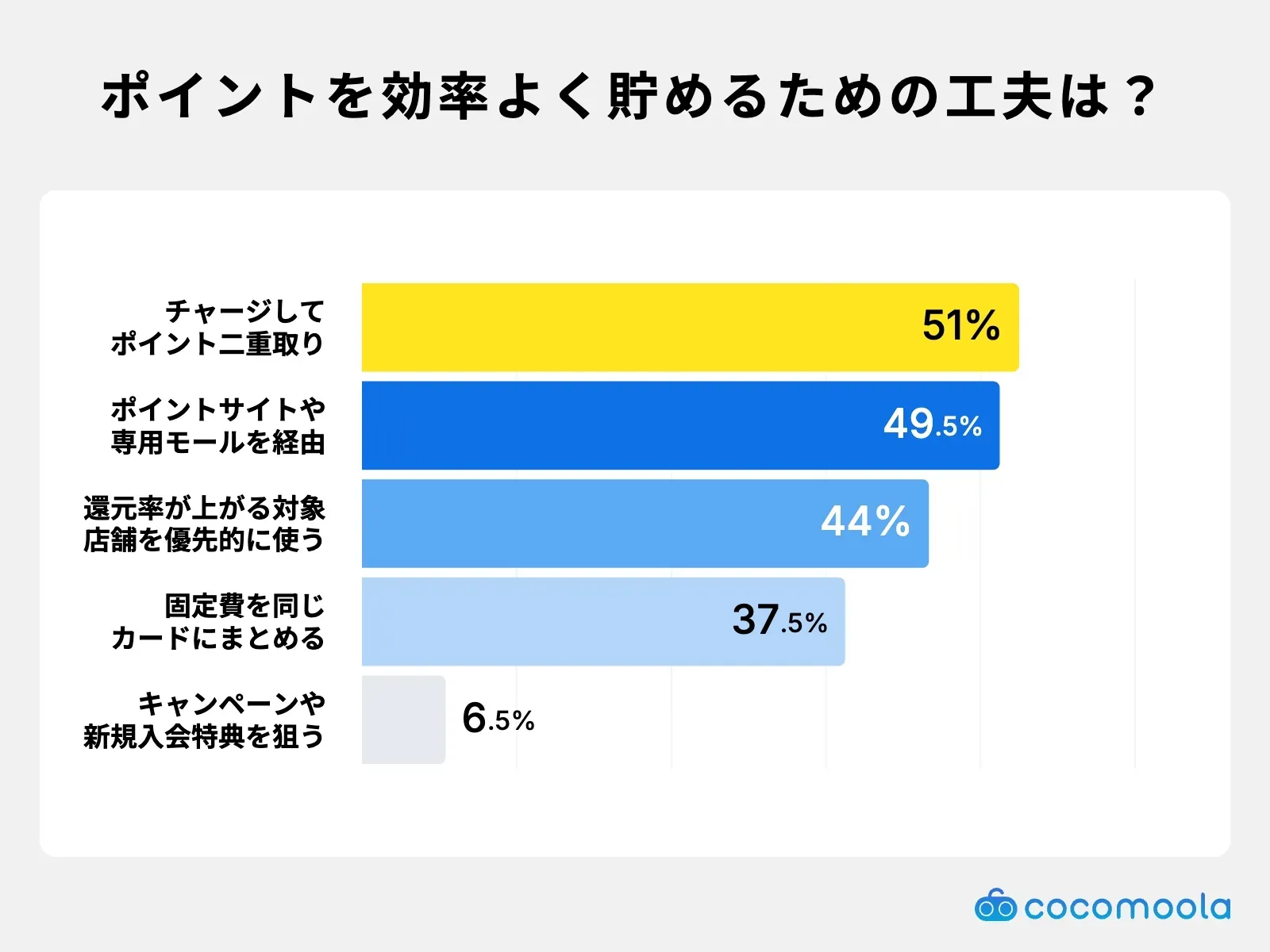 調査結果画像：貯める工夫はチャージで二重取りが51%で最多