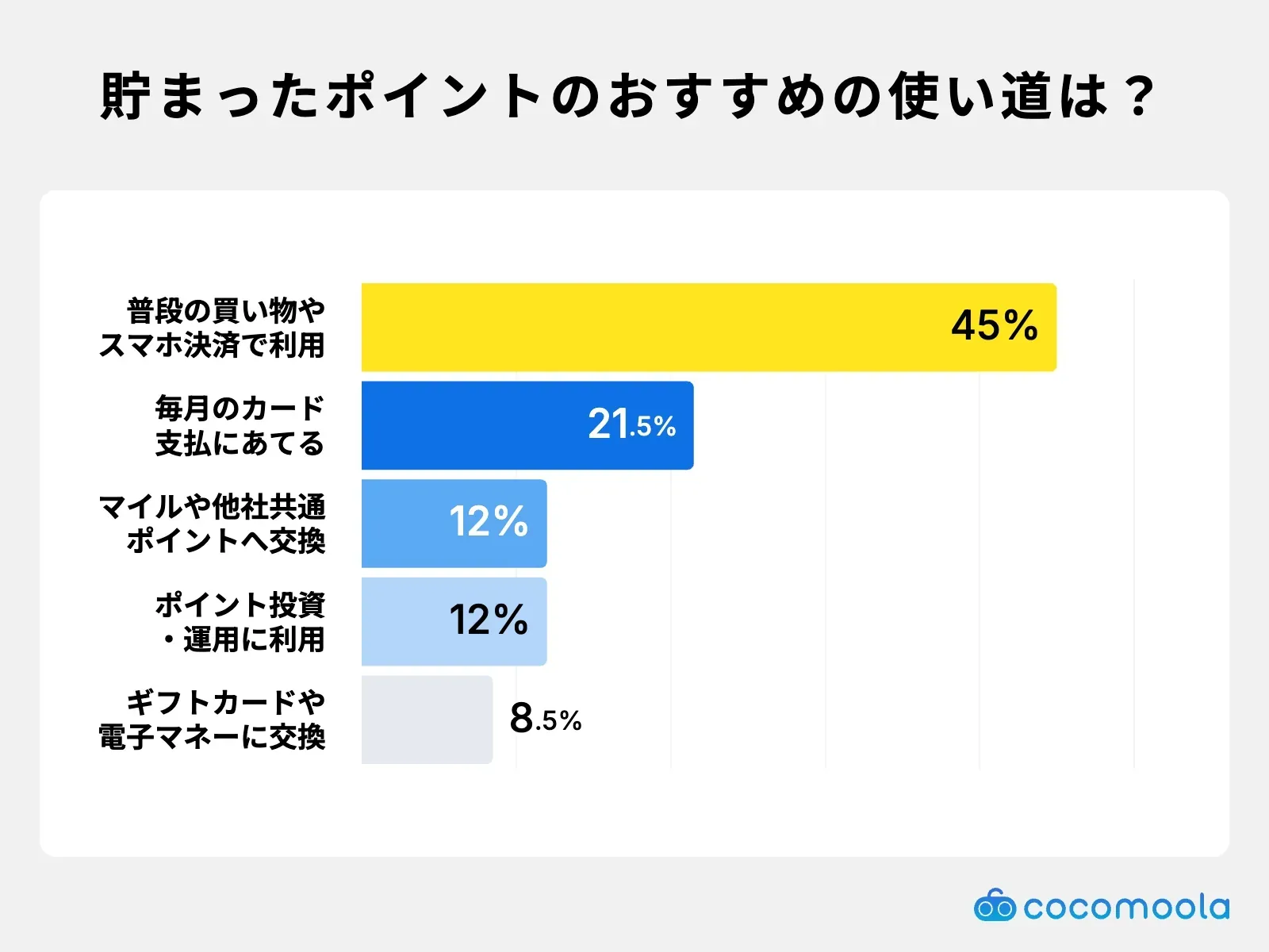 調査結果画像：おすすめの使い道は買い物でそのまま利用が45%で最多