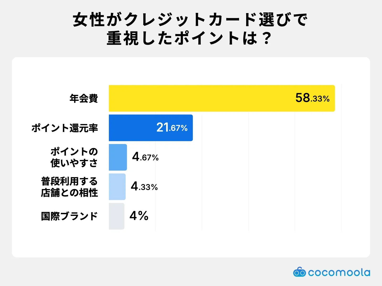 調査結果画像：クレジットカード選びで重視するポイントは「年会費」が58.33%でトップ