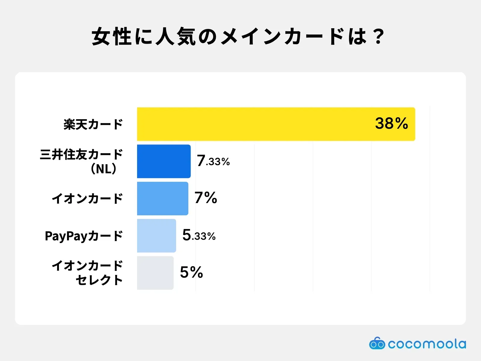 調査結果画像：一番よく利用するメインカードは「楽天カード」が38%でトップ