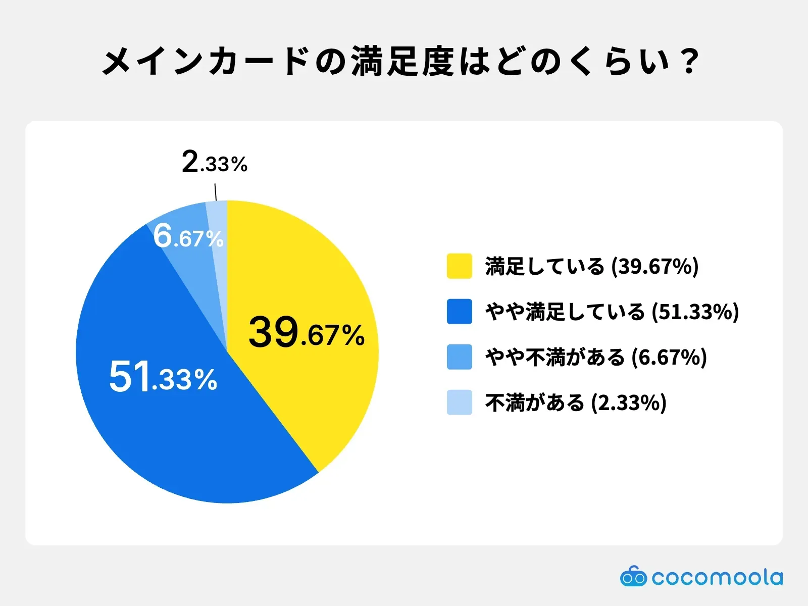 調査結果画像：メインカードの総合満足度は91%が満足・やや満足と回答