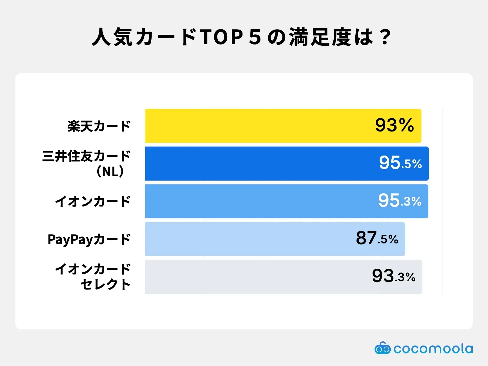 調査結果画像：メインカード上位5種の満足度（満足＋やや満足計）比較、三井住友カード（NL）が95.5%で最高
