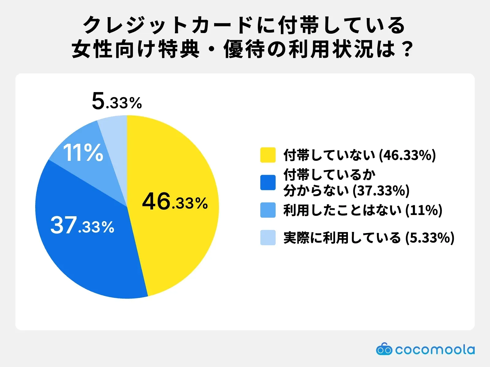 調査結果画像：女性向け特典・優待の利用状況は「付帯していない」が46.33%、「知らない」が37.33%