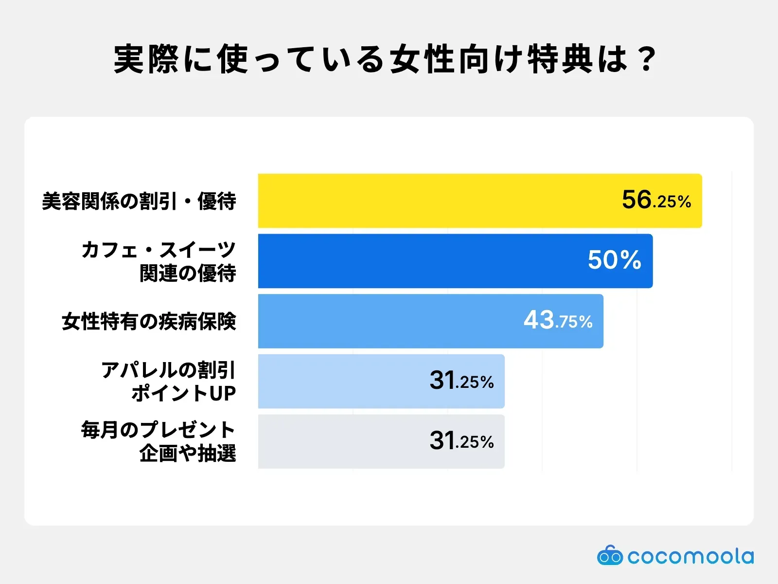 調査結果画像：実際に利用した女性向け特典は「美容サロン・ネイル・コスメ・スパの割引」が56.25%で最多
