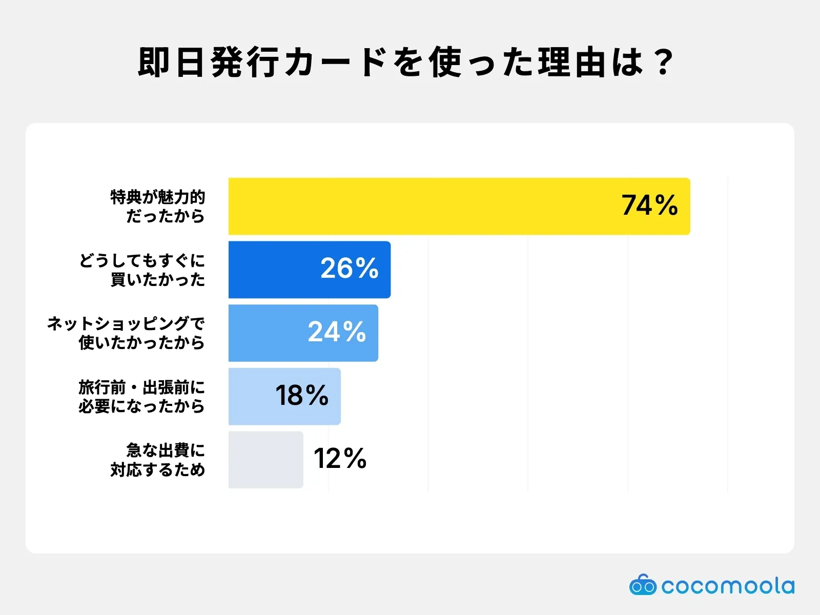 即日発行カードを利用した理由は？