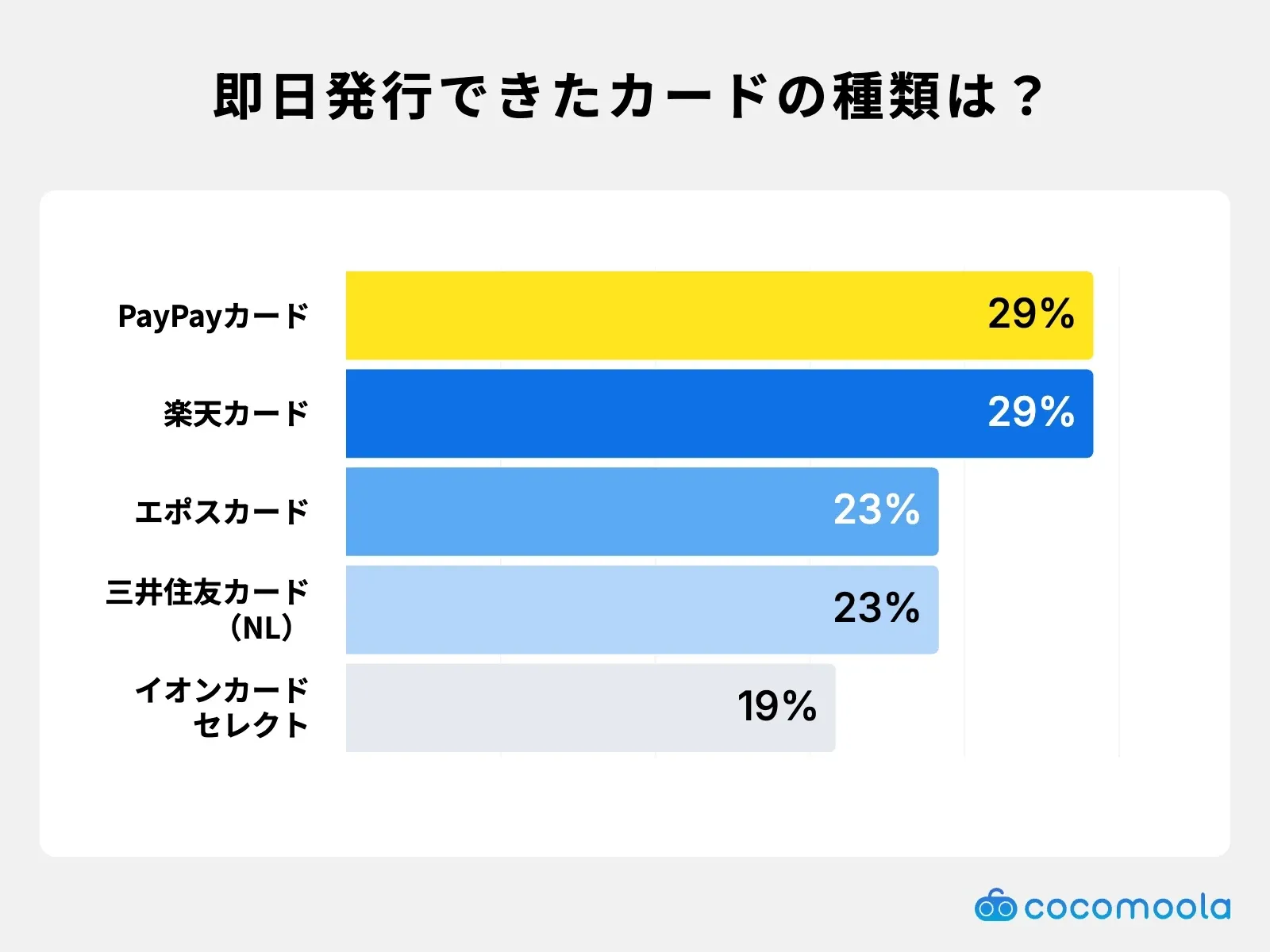 即日発行できたカードは？PayPayカード・楽天カードが29%で同率トップ