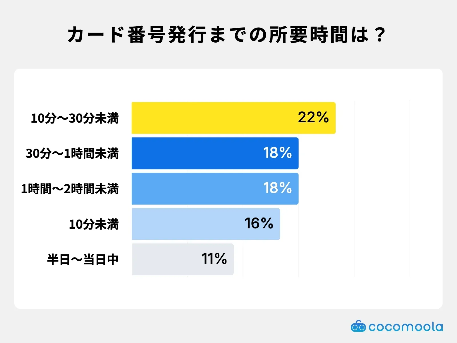 カード番号発行までの時間は？10分〜30分未満が22%で最多