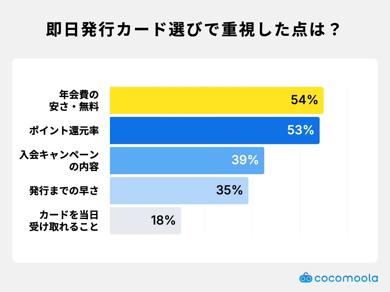 即日発行カード選びで重視したポイントは？年会費の安さ・無料が54%で1位