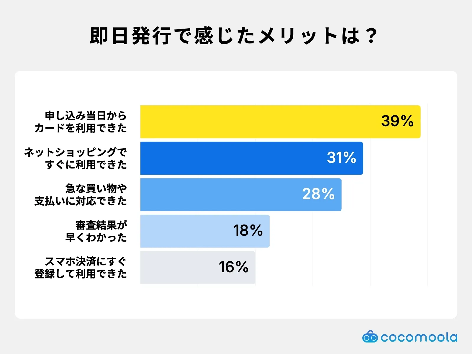 即日発行lクレジットカードのメリットは？