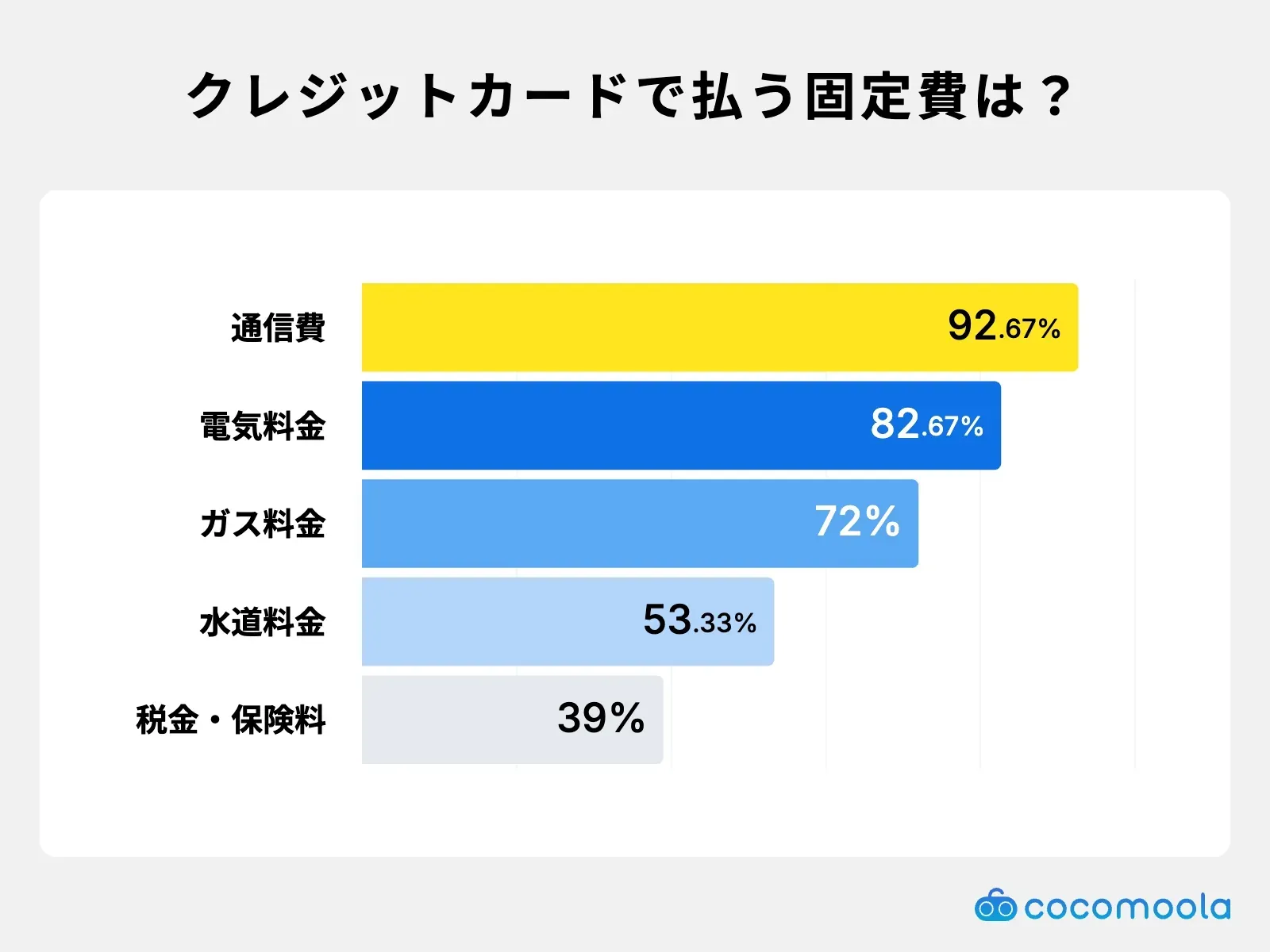 調査結果画像：カードで払う固定費は通信費が92.67%で最多