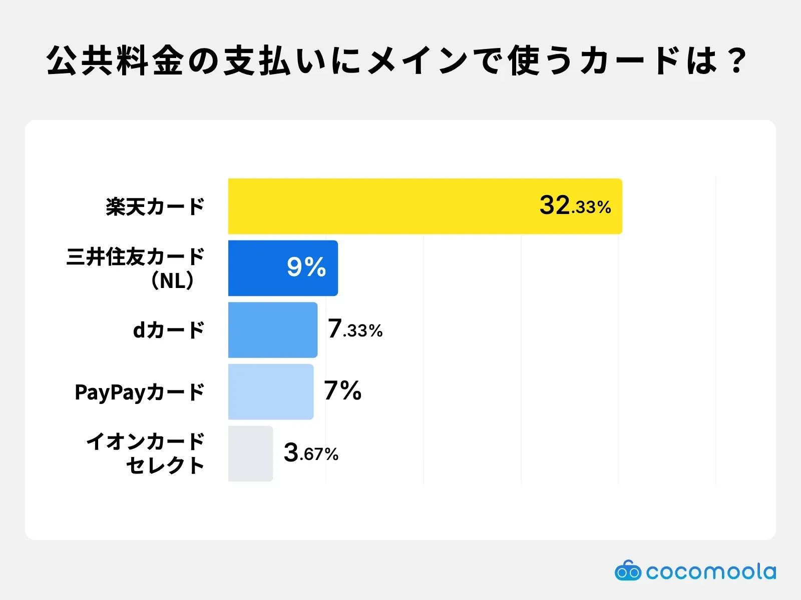 調査結果画像：メインで使うカードは楽天カードが32.33%で最多