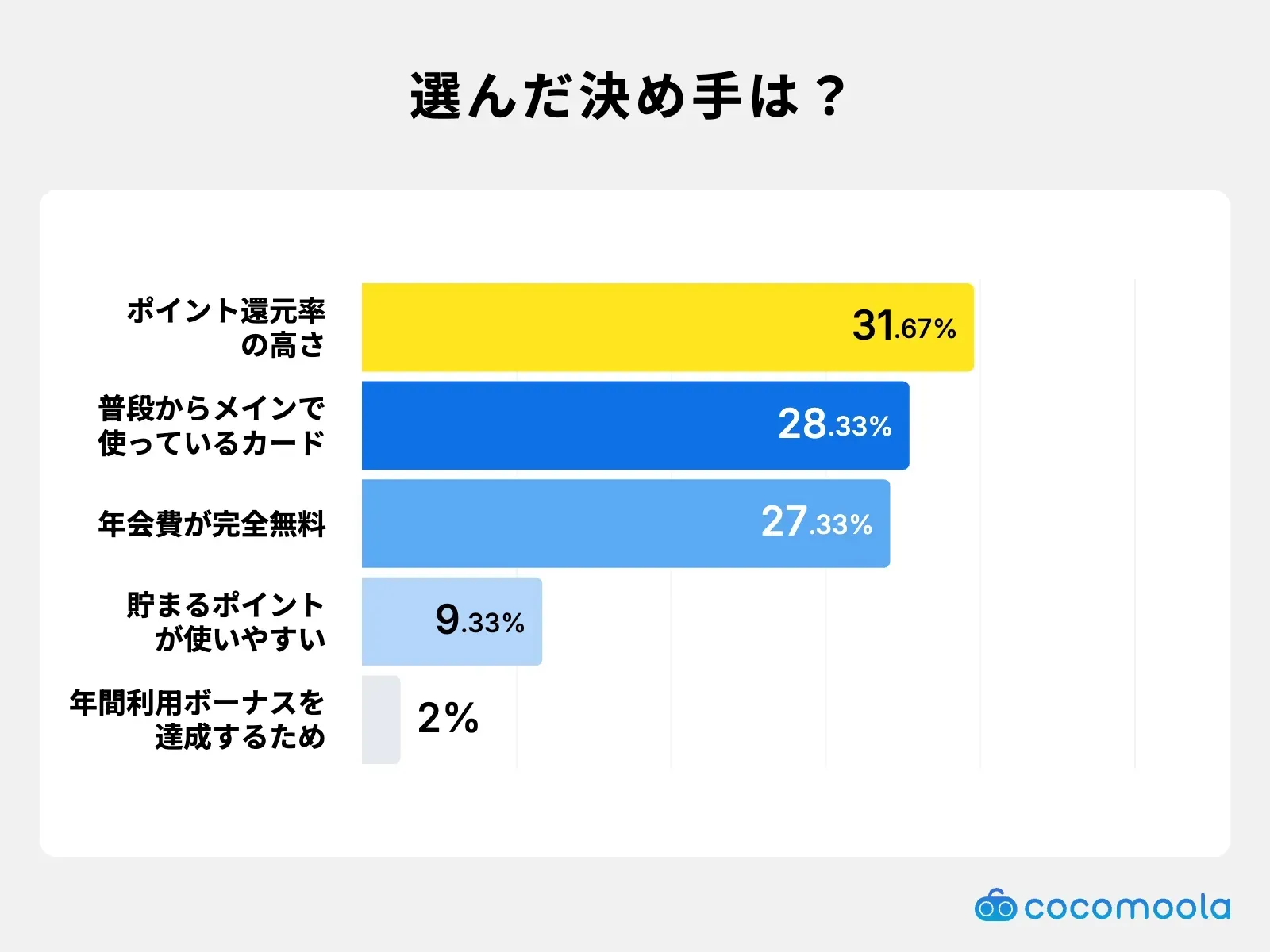 調査結果画像：選んだ決め手はポイント還元率の高さが31.67%で最多