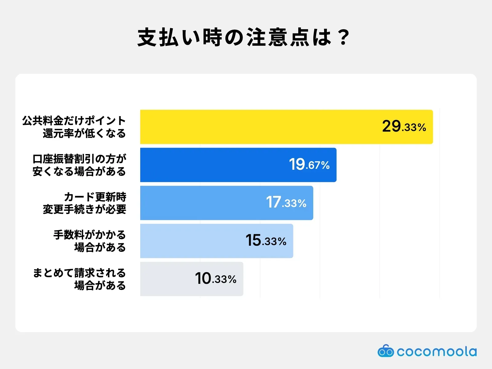 調査結果画像：支払い時の注意点は還元率が低くなるカードがあるが29.33%で最多