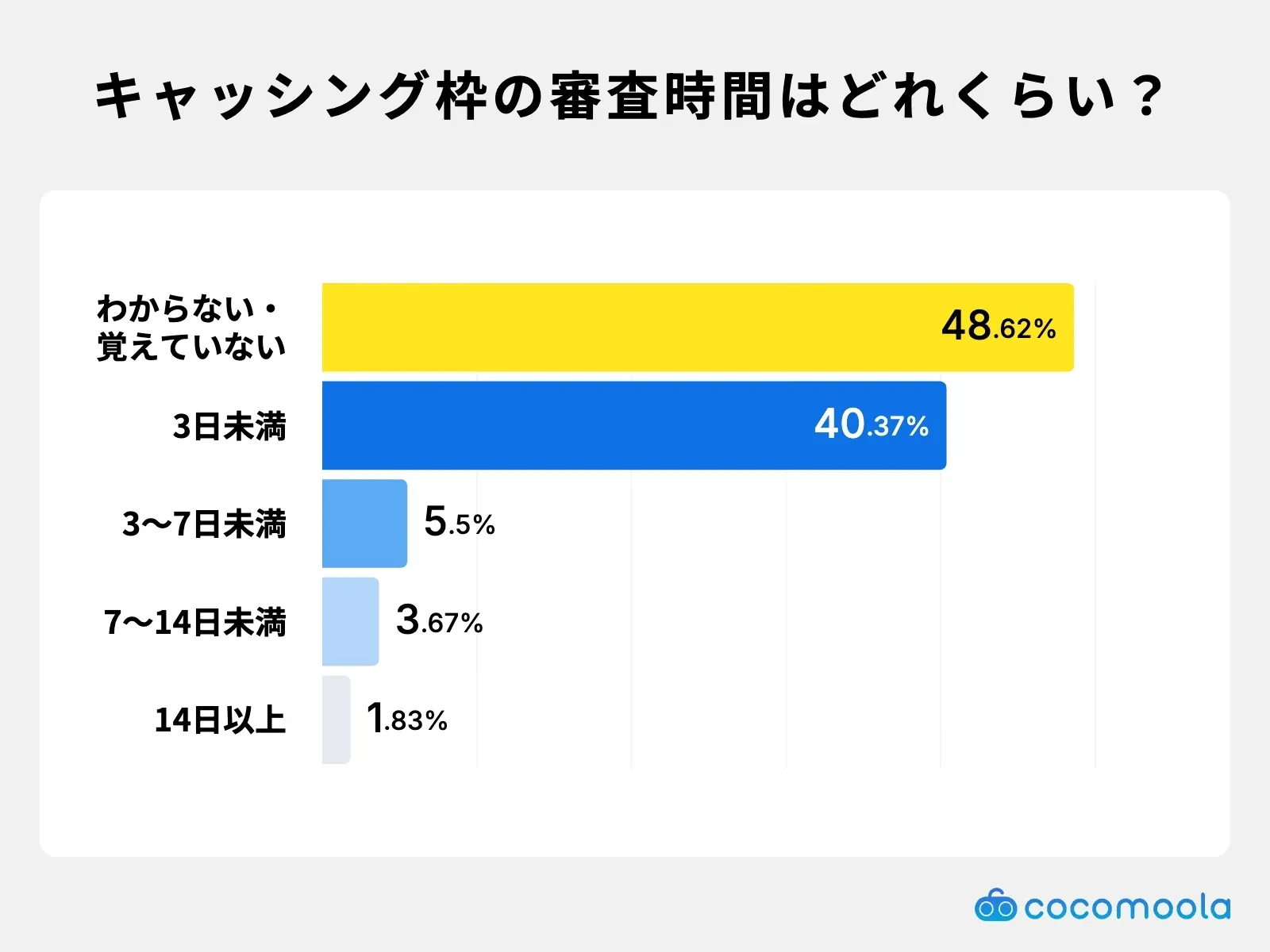 キャッシング枠の審査時間は？3日未満が40.37%