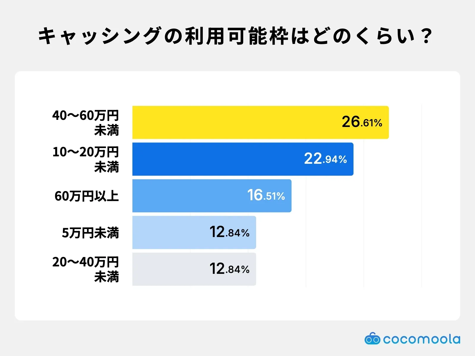 キャッシングの利用可能枠は？