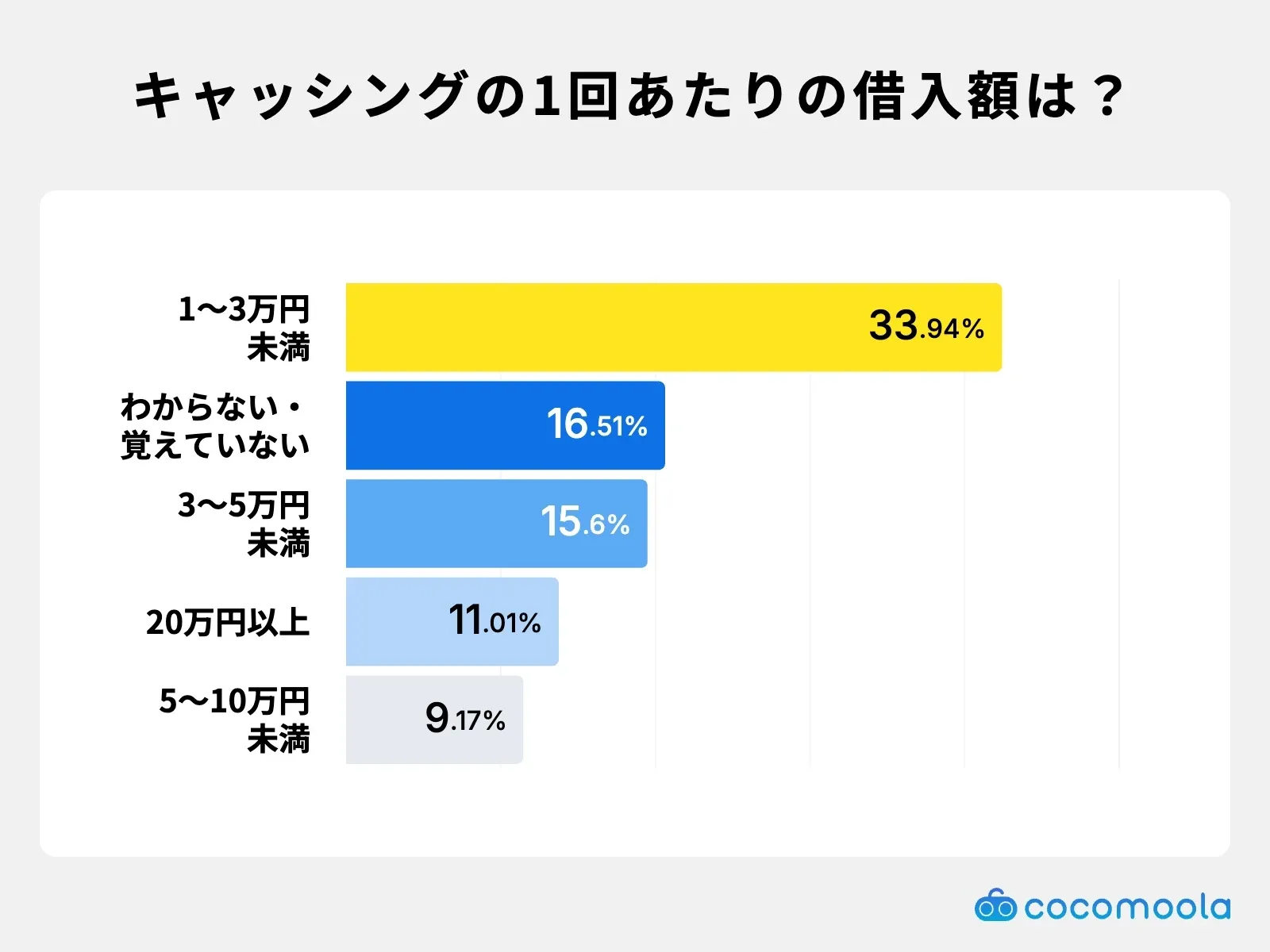 キャッシングの1回あたりの借入額は？1〜3万円未満が33.94%で最多